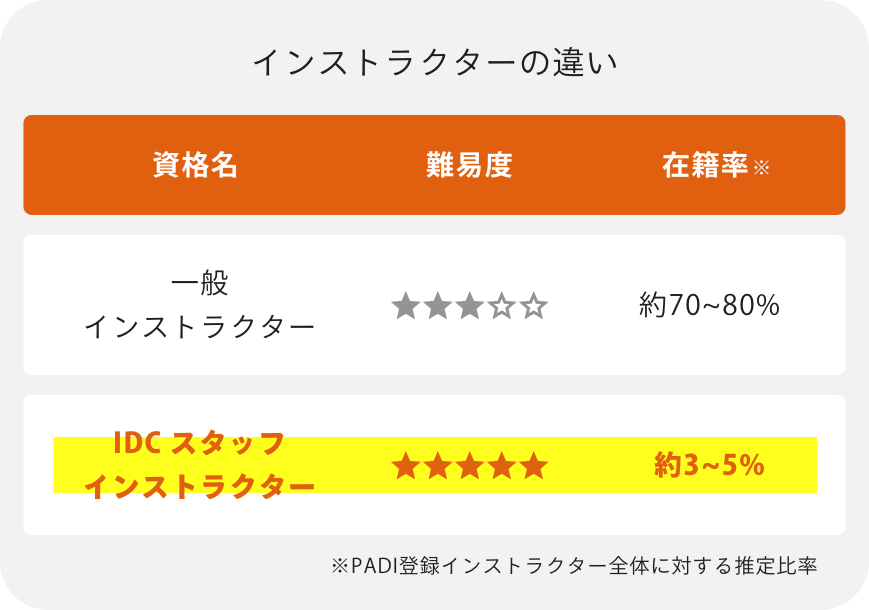 IDCスタッフインストラクター説明図