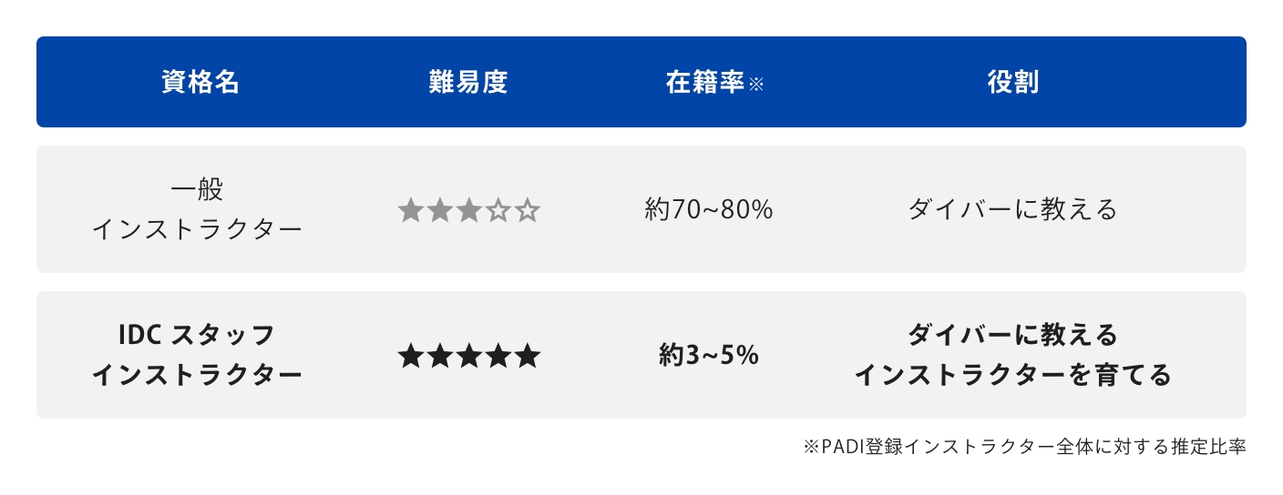 インストラクターのランク表