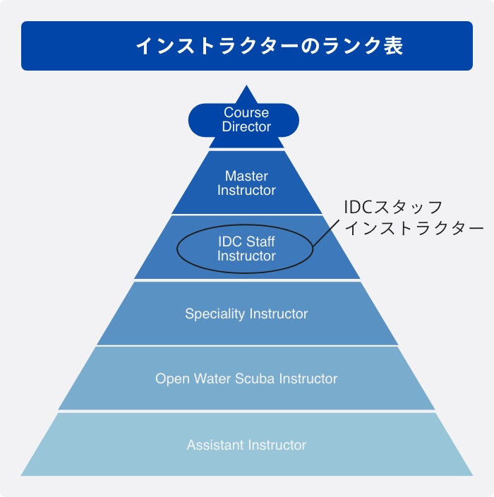インストラクターのランク表